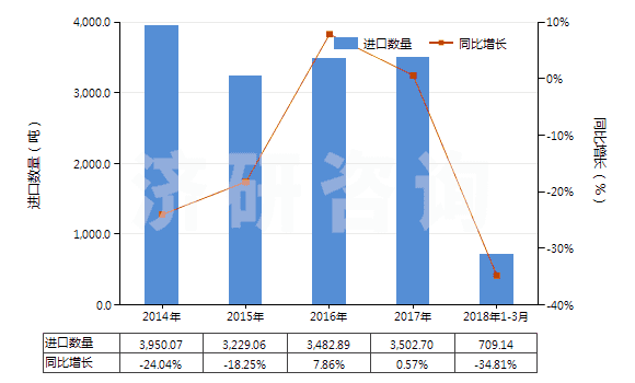 2014-2018年3月中國聚酯紗線（捻度＞50轉(zhuǎn)/米）(HS54025200)進(jìn)口量及增速統(tǒng)計